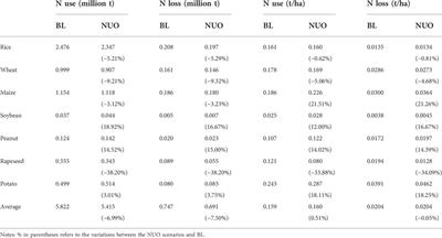 Reducing agricultural nitrogen use: A price endogenous partial equilibrium analysis in the Yangtze River Basin, China